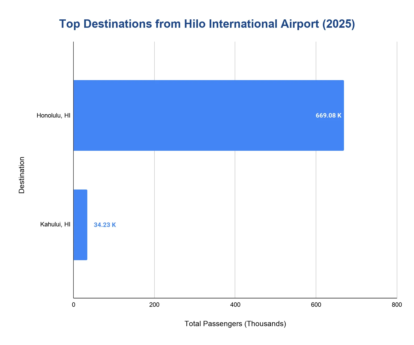 Horizontal bar chart of top destinations from Hilo International Airport in 2025: Honolulu and Kahului.