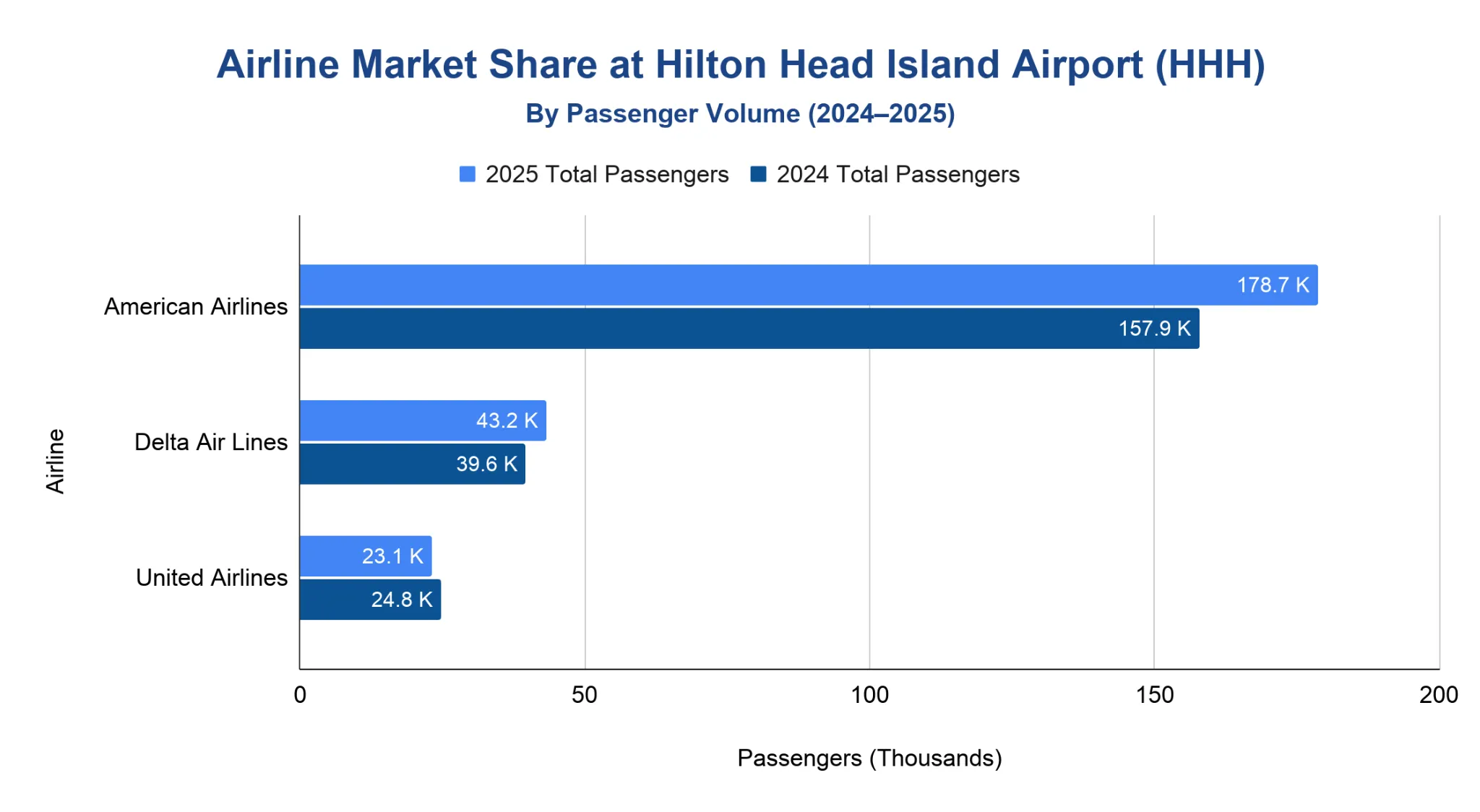 Grouped horizontal bar chart comparing 2024 and 2025 total passengers for American, Delta and United at Hilton Head Island Airport, with American Airlines far ahead of the other two carriers.