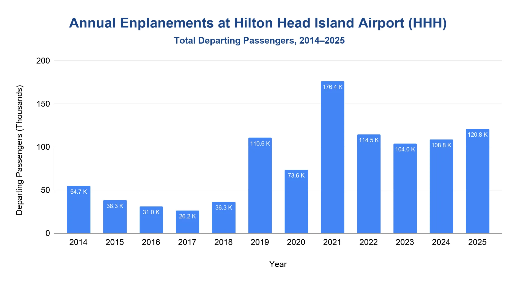 Vertical bar chart of annual departing passengers (enplanements) at Hilton Head Island Airport from 2014 to 2025, with low volumes through 2018, a sharp jump in 2019, a dip in 2020, a peak in 2021, and levels above 100,000 sustained through 2025.