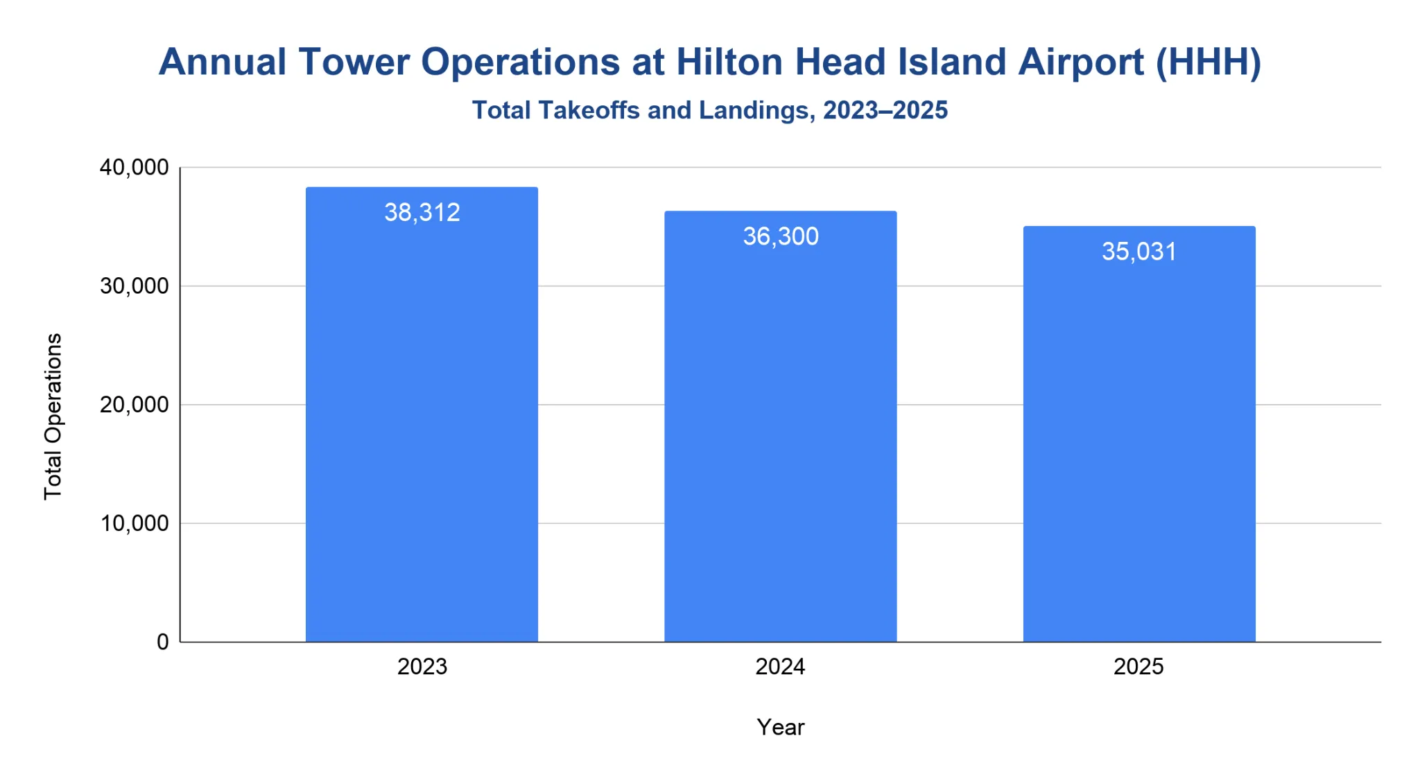 Vertical bar chart of annual tower operations (total takeoffs and landings) at Hilton Head Island Airport for 2023, 2024, and 2025, showing a slight downward trend across the three years.