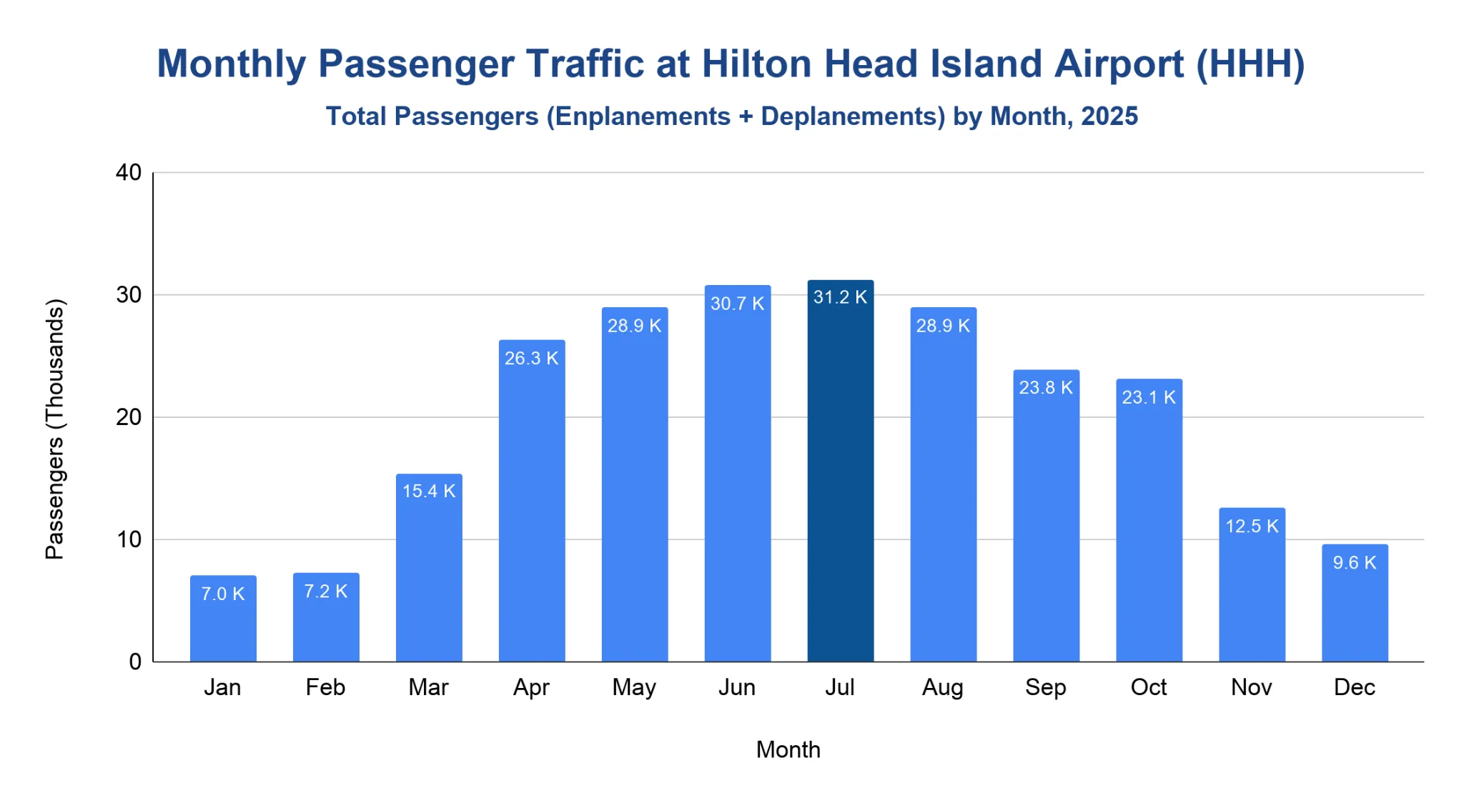 Vertical bar chart of monthly total passengers at Hilton Head Island Airport across 2025, rising from low winter months to a summer peak in July before tapering into the fall.