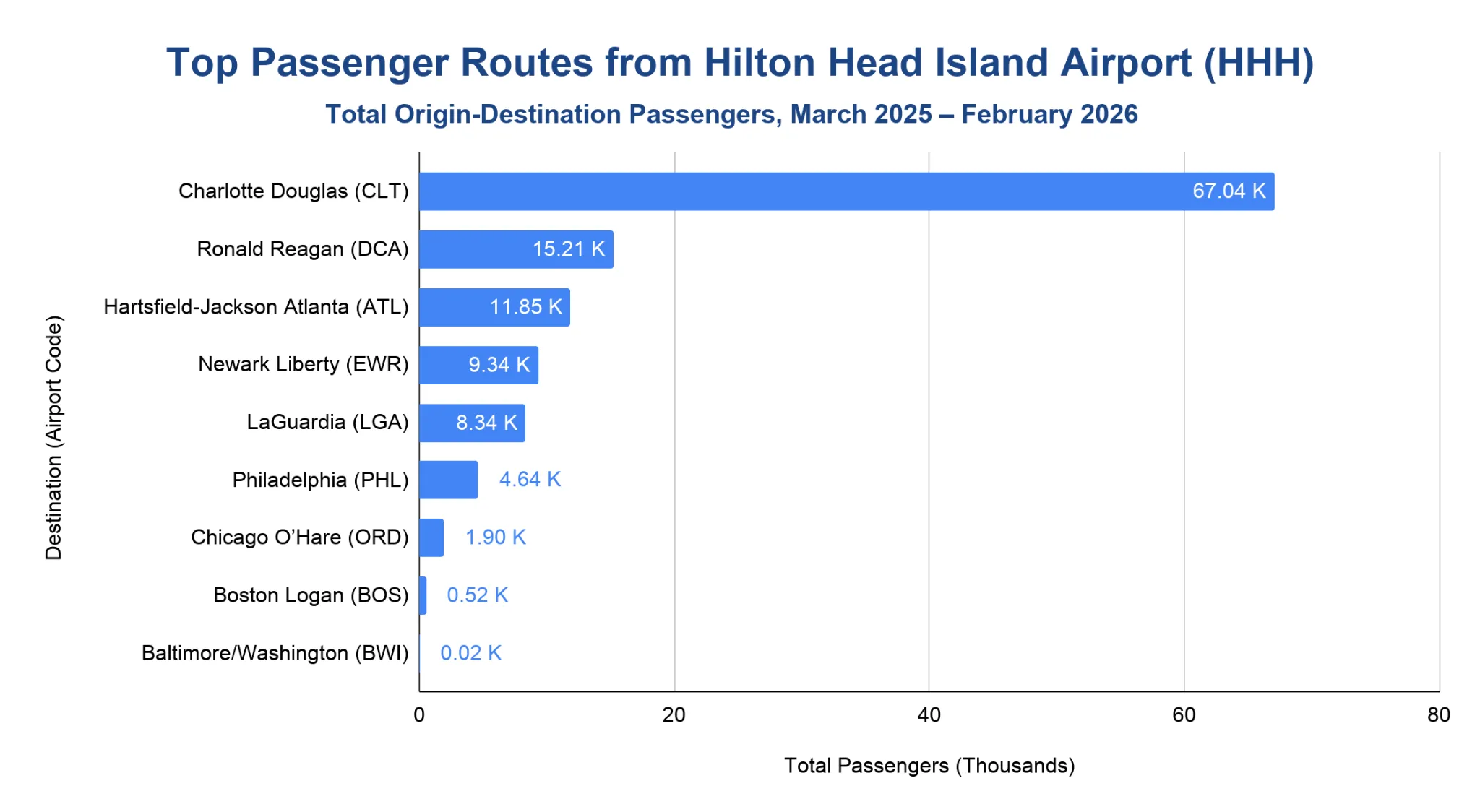 Horizontal bar chart ranking top nonstop destination markets from Hilton Head Island Airport by passengers (March 2025 to February 2026), led by Charlotte (CLT) well ahead of Reagan National (DCA), Atlanta (ATL) and smaller markets.