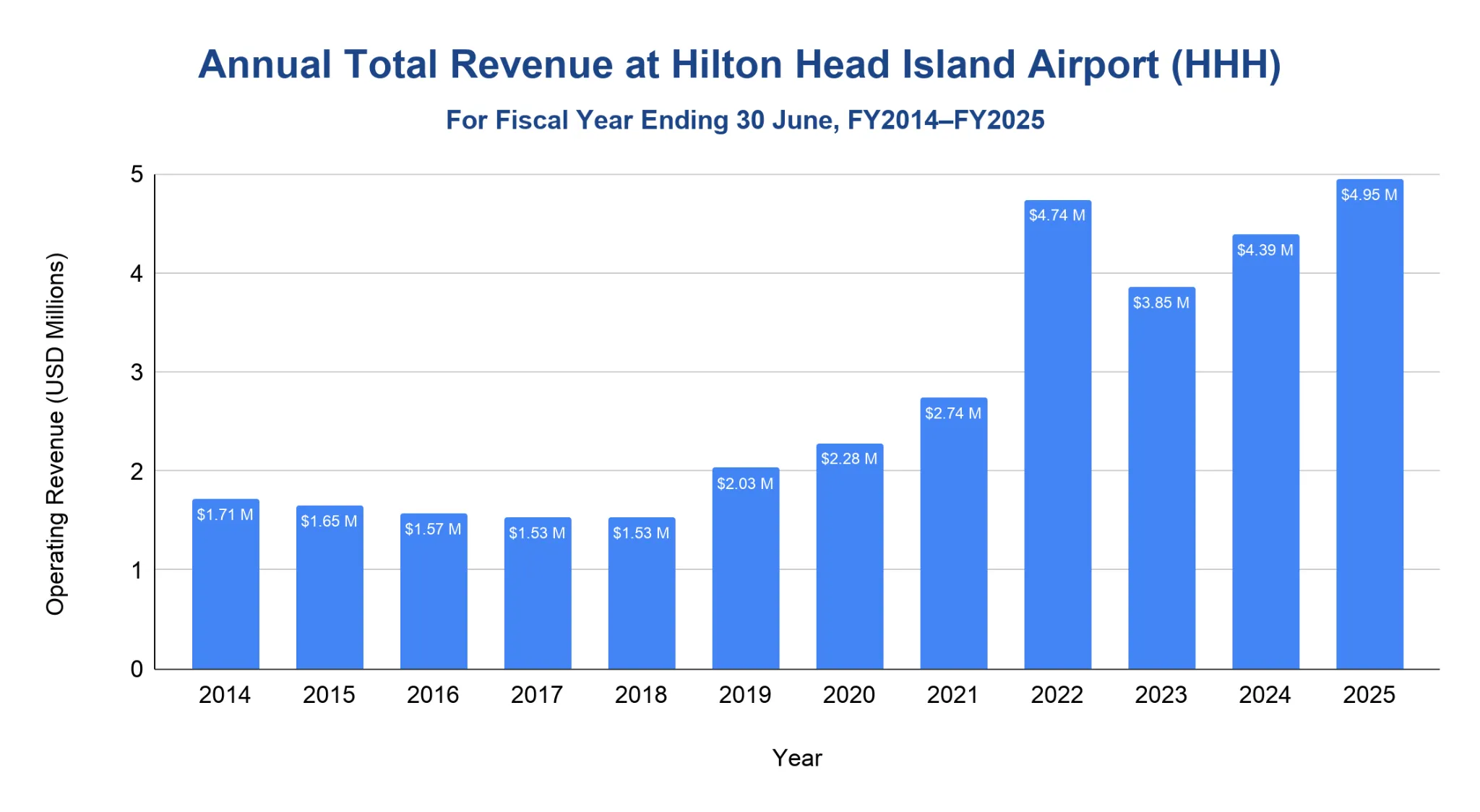 Vertical bar chart of annual total operating revenue at Hilton Head Island Airport for fiscal years 2014 through 2025, roughly flat near the low-million range through 2018 then climbing steadily toward about $5 million by 2025.