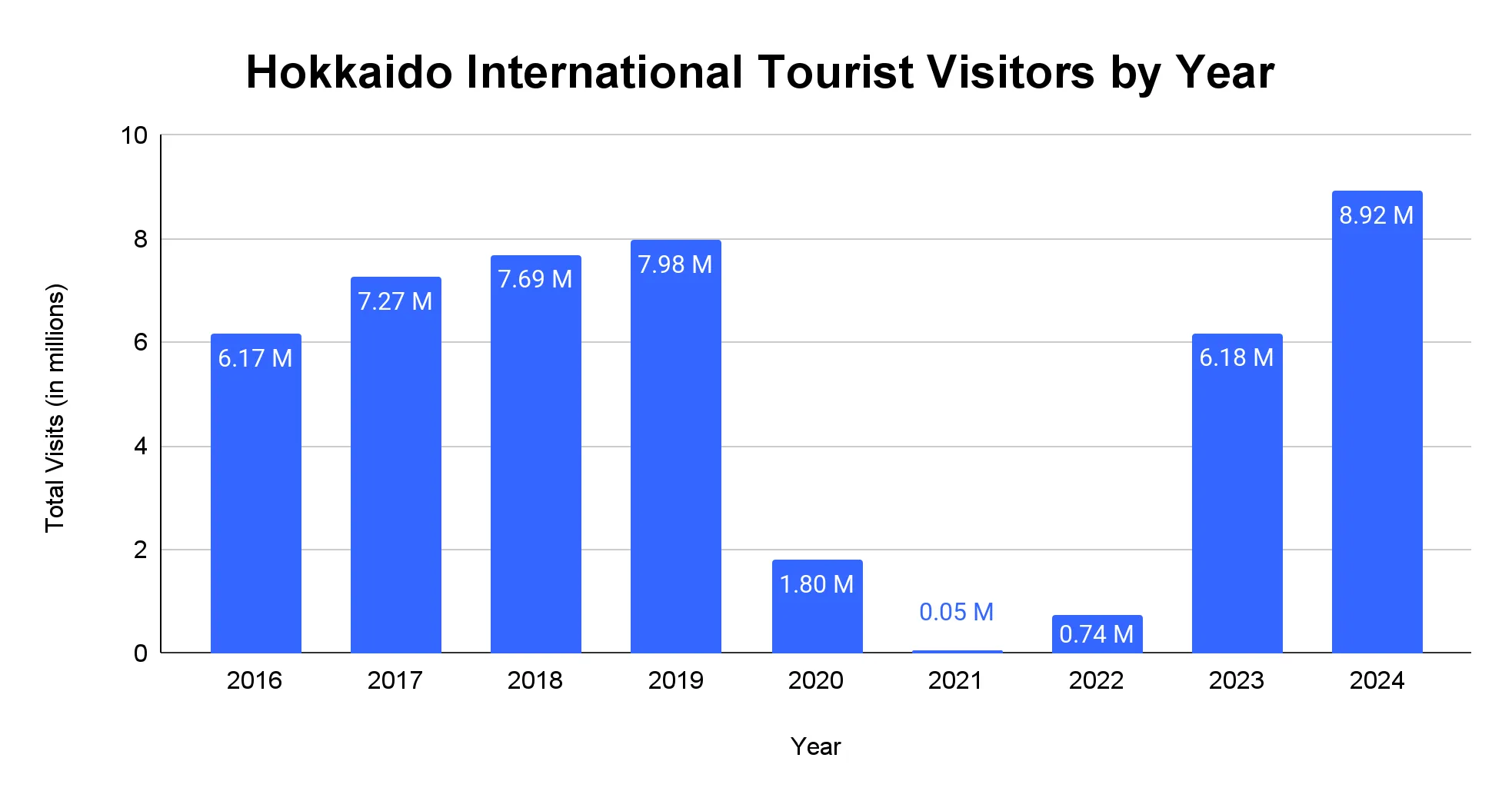 Bar chart of Hokkaido international tourist visitors by year from 2016 to 2024, peaking at 8.92 million in 2024