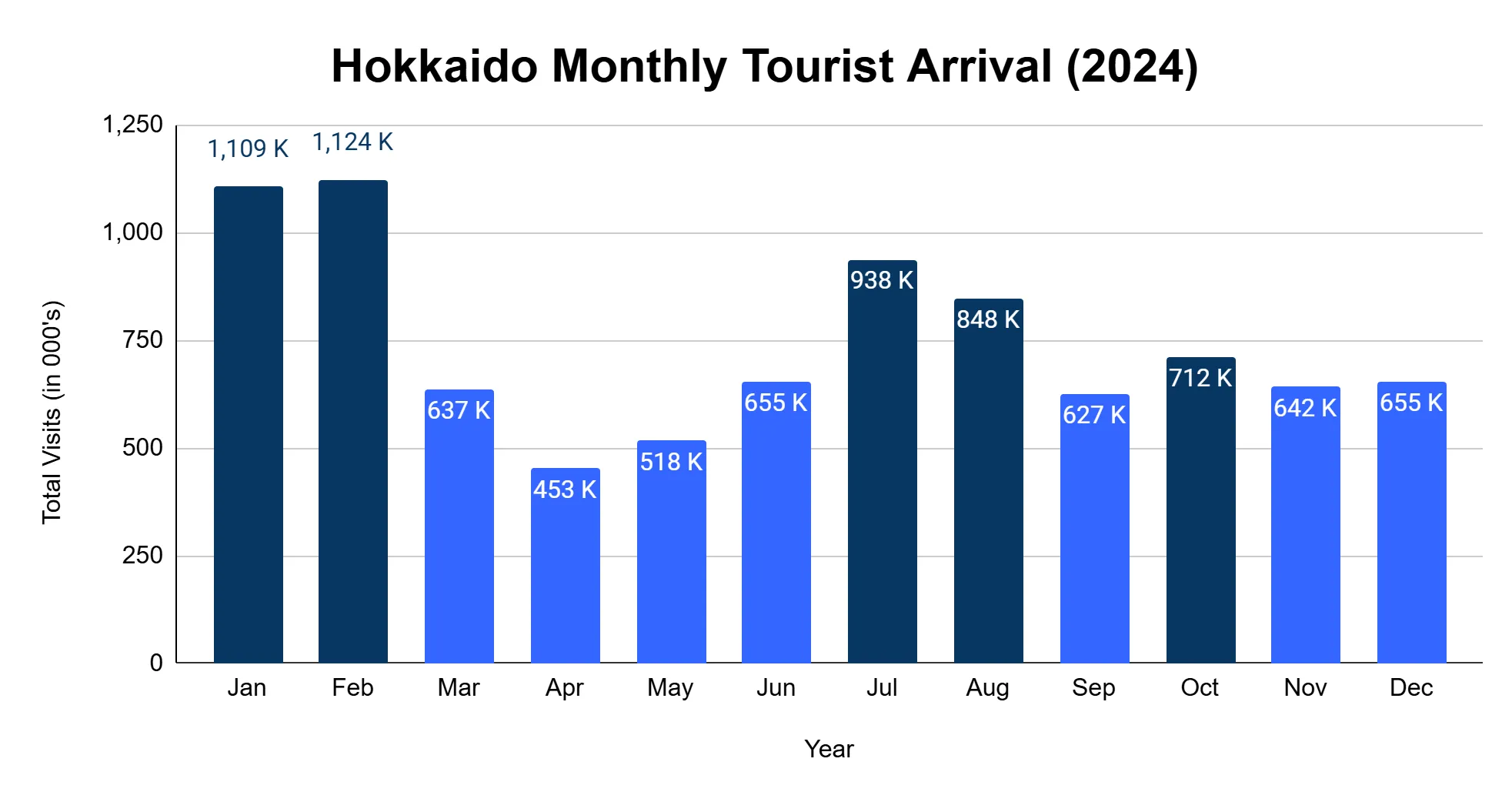 Bar chart of Hokkaido monthly tourist arrivals in 2024, peaking in February at 1,124,000 visits