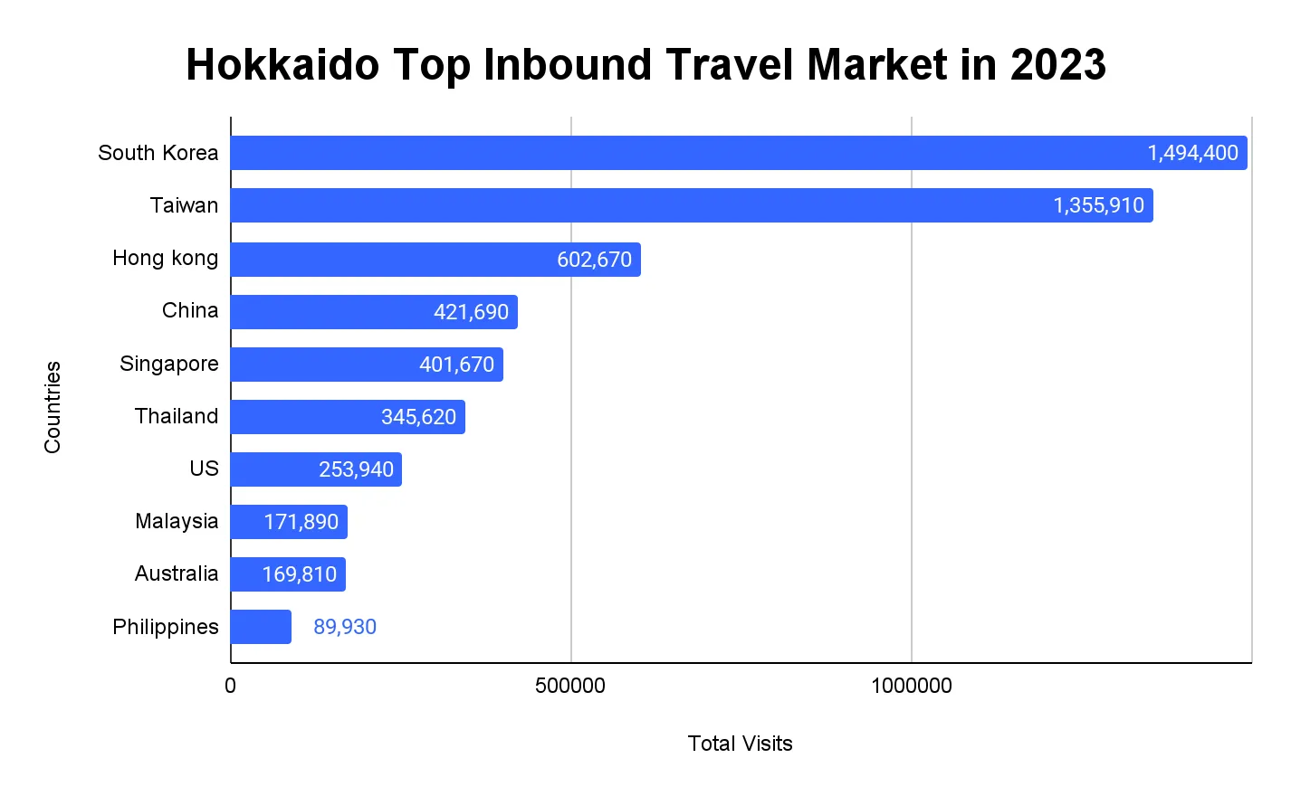 Horizontal bar chart of Hokkaido top inbound travel markets in 2023, led by South Korea with 1,494,400 visits