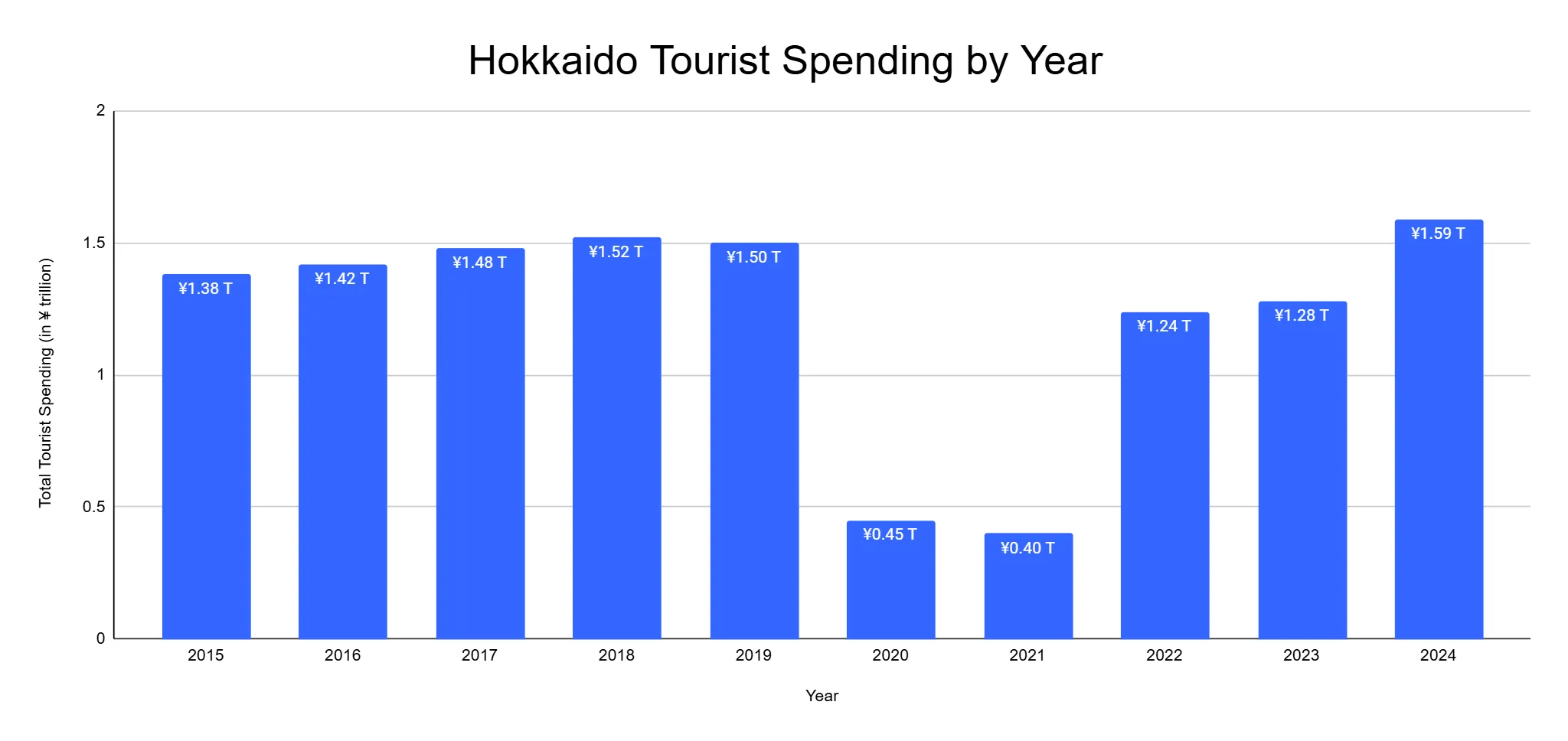 Bar chart of total tourist spending in Hokkaido by year from 2015 to 2024 in yen trillions, reaching 1.59 trillion yen in 2024
