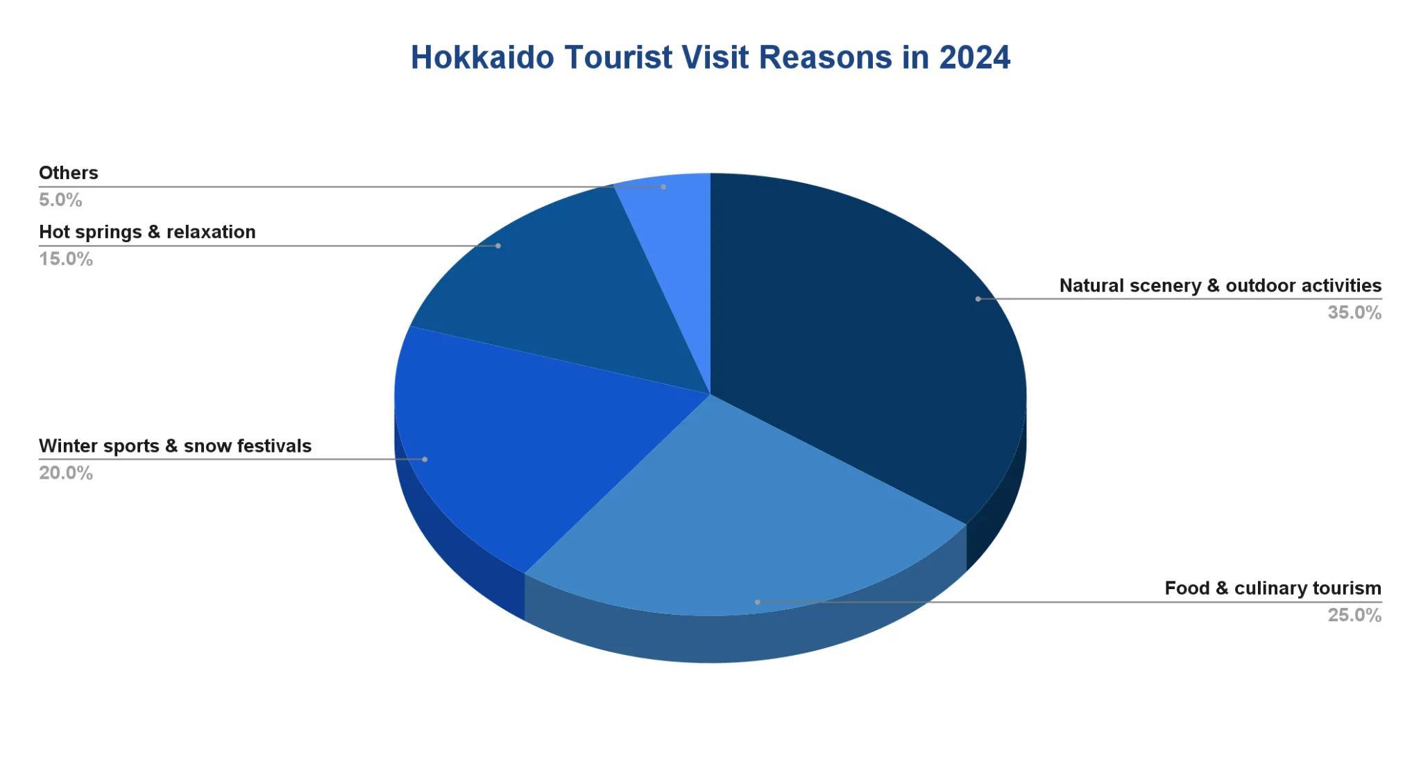 Pie chart of Hokkaido tourist visit reasons in 2024, led by natural scenery and outdoor activities at 35 percent