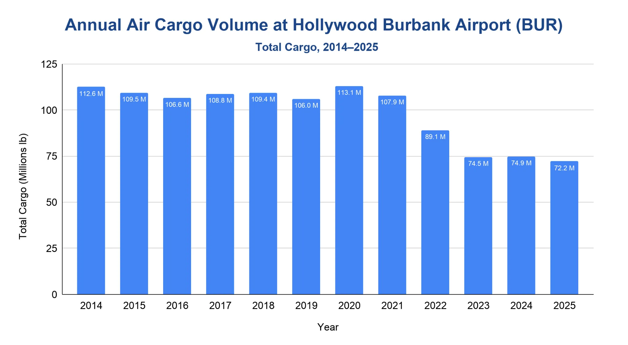 Vertical bar chart of total annual air cargo volume (in millions of pounds) at Hollywood Burbank Airport (BUR) by year from 2014 to 2025