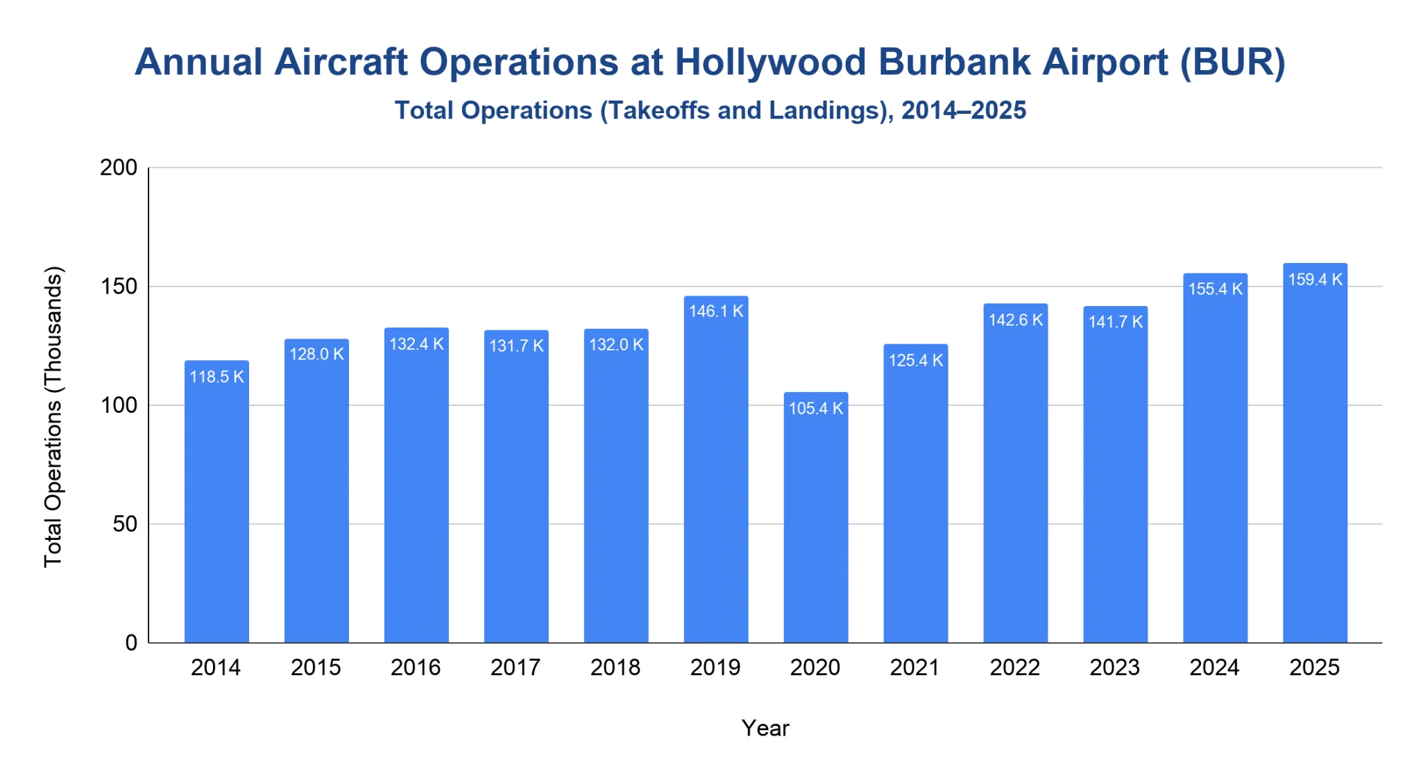Vertical bar chart of total annual aircraft operations (in thousands) at Hollywood Burbank Airport (BUR) by year from 2014 to 2025