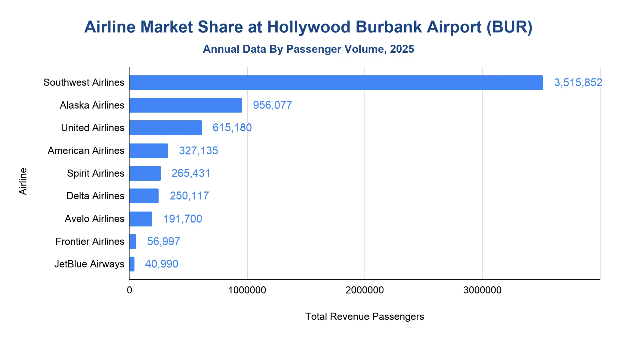 Horizontal bar chart ranking airlines by total revenue passengers at Hollywood Burbank Airport (BUR) in 2025