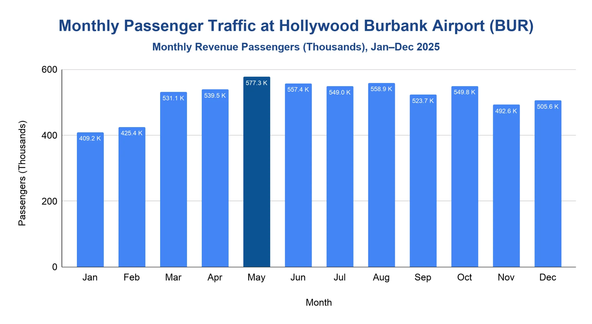 Vertical bar chart of monthly revenue passengers (in thousands) at Hollywood Burbank Airport (BUR) for January through December 2025