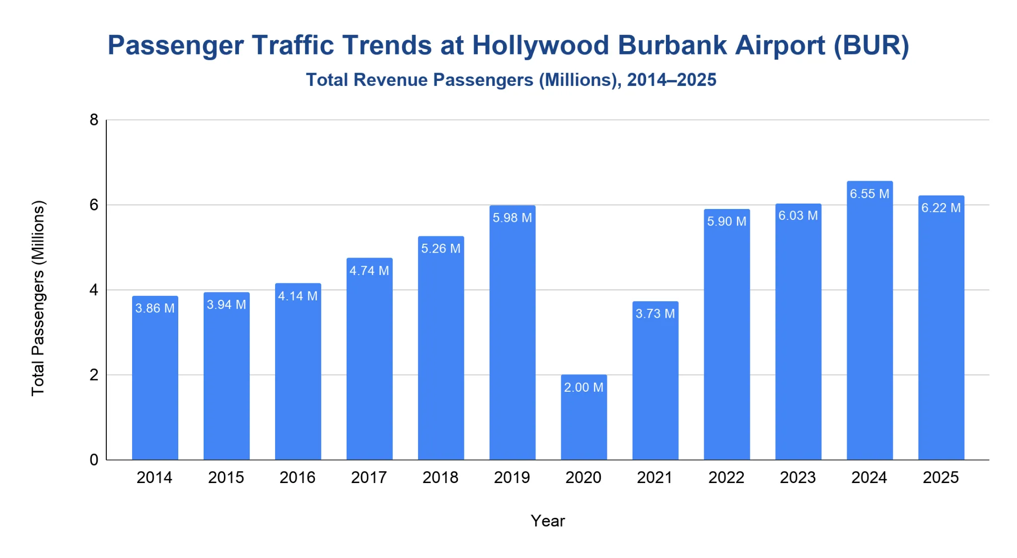 Vertical bar chart of total revenue passengers (in millions) at Hollywood Burbank Airport (BUR) by year from 2014 to 2025