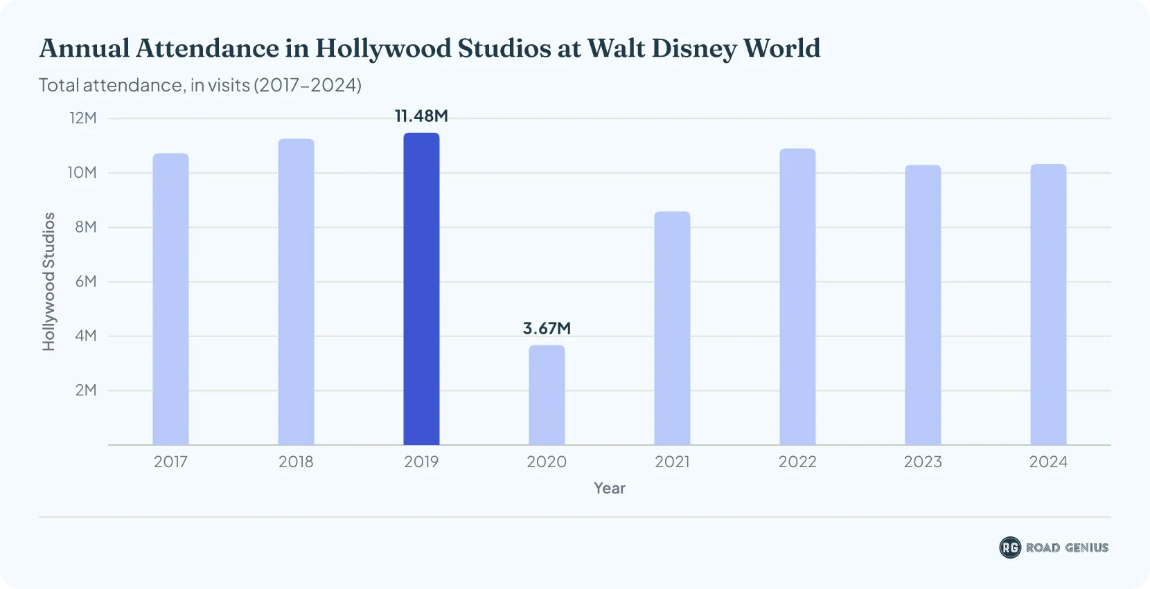 Column chart of Disney's Hollywood Studios annual attendance at Walt Disney World from 2017 to 2024, in millions.