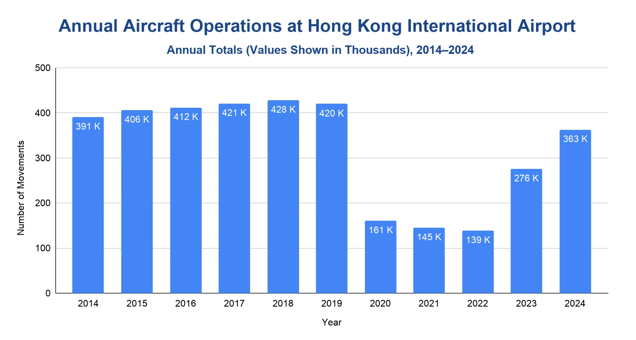 Vertical bar chart of annual aircraft movements at Hong Kong International Airport, 2014-2024, in thousands; ~390-430K through 2019, drops to ~140-160K in 2020-2022, recovers to 363K by 2024.