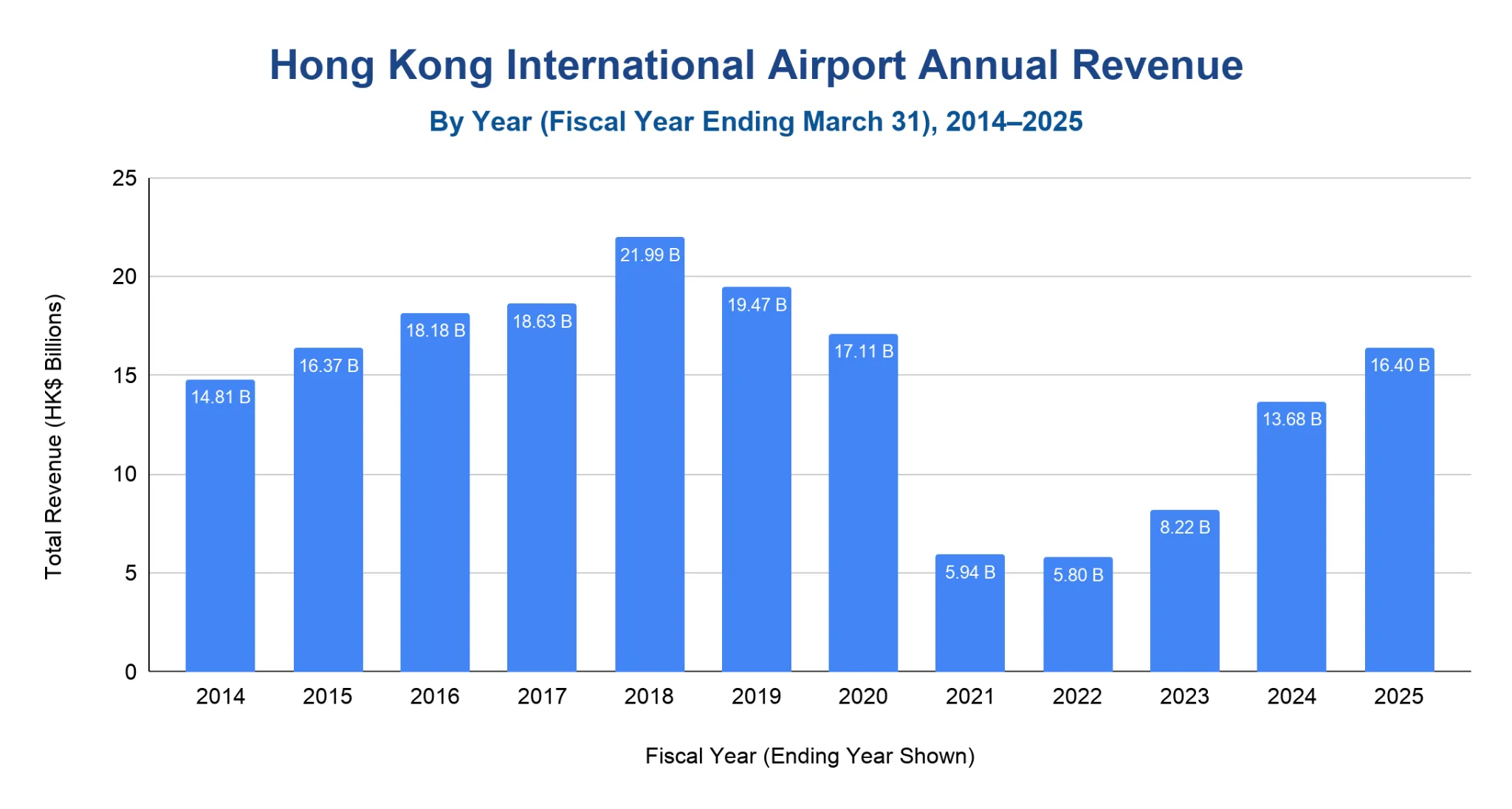 Vertical bar chart of Hong Kong International Airport annual revenue by fiscal year 2014-2025 in HK$ billions; peaks at 21.99B in 2018, falls to ~5.8-5.9B in 2021-2022, recovers to 16.40B in 2025.