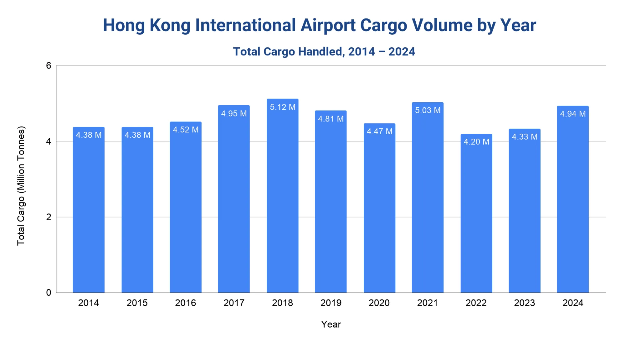Vertical bar chart of Hong Kong International Airport cargo volume by year, 2014-2024, in million tonnes; ranges roughly 4.2-5.1M, record 5.12M in 2018, 4.94M in 2024.