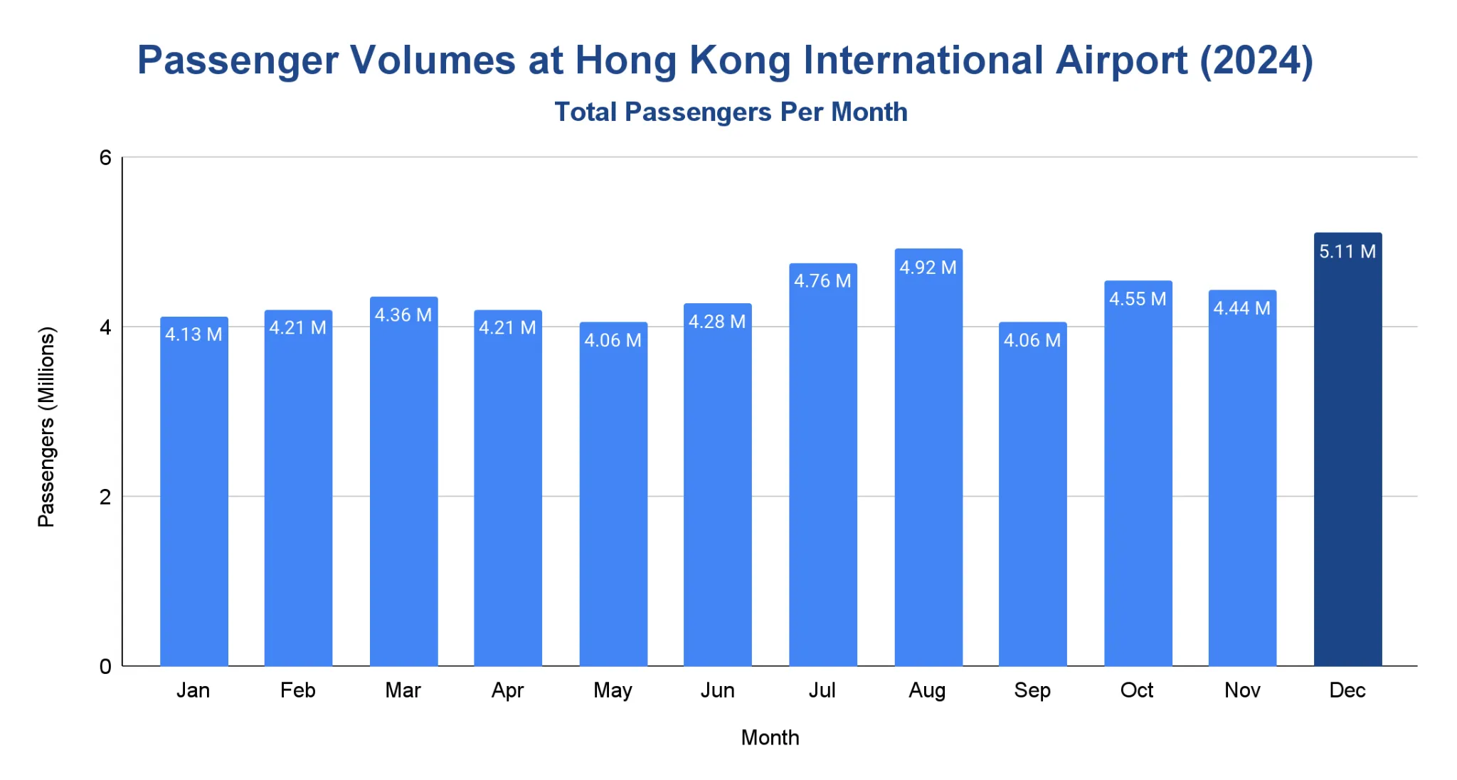 Vertical bar chart of monthly passenger volumes at Hong Kong International Airport in 2024, in millions; each month ~4.0-5.0M, with December highlighted highest at 5.11M.