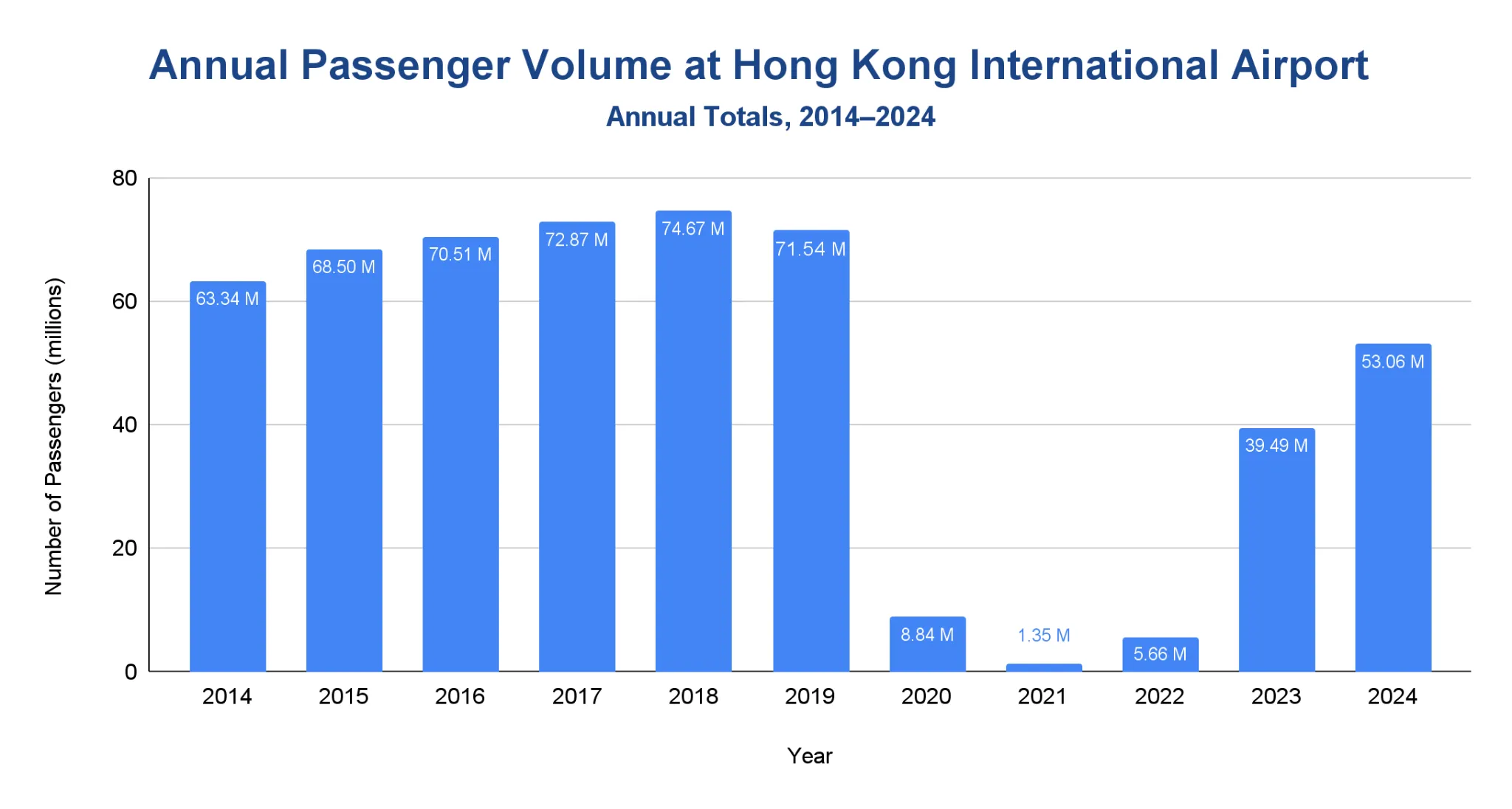Vertical bar chart of annual passenger volume at Hong Kong International Airport, 2014-2024, in millions; steady ~63-75M through 2019, collapses near zero 2020-2022, rebounds to 53M by 2024.
