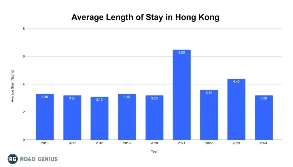 Bar chart of the average length of stay of visitors to Hong Kong from 2016 to 2024, in nights