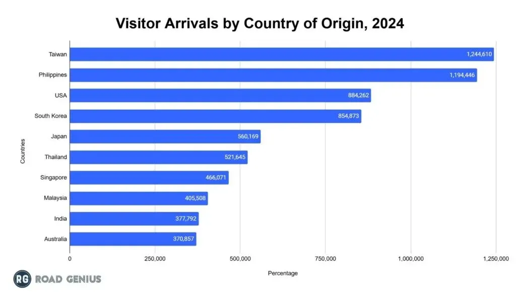 Horizontal bar chart of Hong Kong visitor arrivals by country of origin in 2024, top ten markets