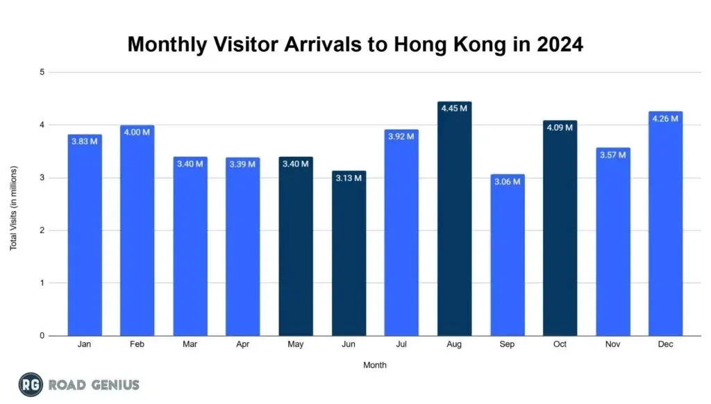 Bar chart of monthly visitor arrivals to Hong Kong in 2024, January to December, in millions