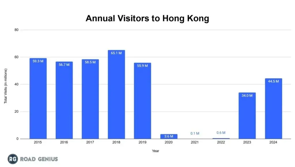Bar chart of total annual visitor arrivals to Hong Kong from 2015 to 2024, in millions