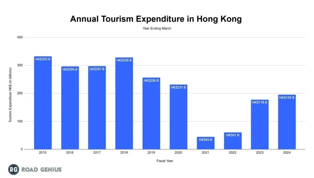 Bar chart of annual tourism expenditure in Hong Kong from 2015 to 2024, in billions of Hong Kong dollars, year ending March