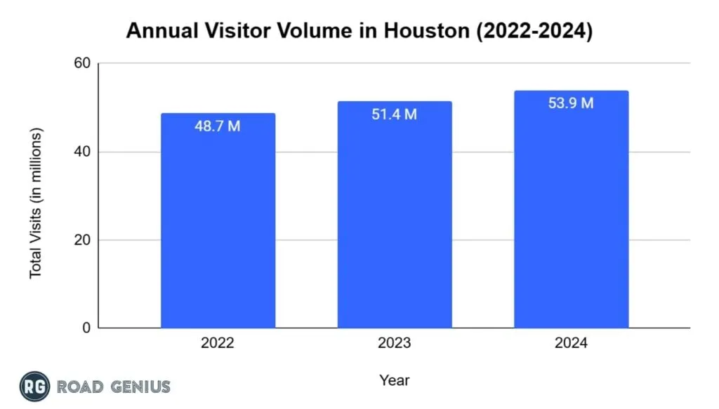 Bar chart of Houston annual visitor volume from 2022 to 2024