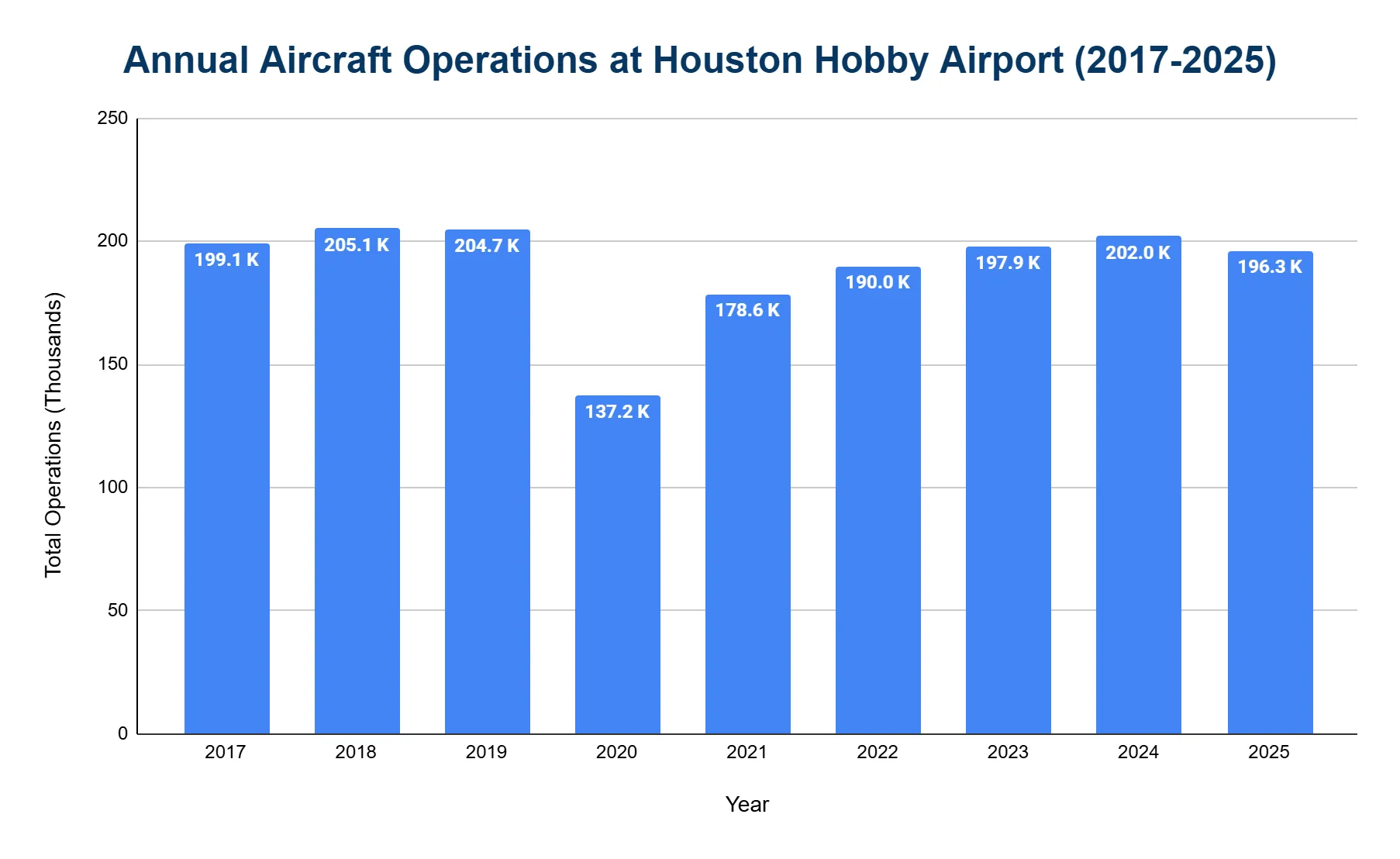 Bar chart of annual aircraft operations at Houston Hobby Airport from 2017 to 2025, with a dip in 2020.