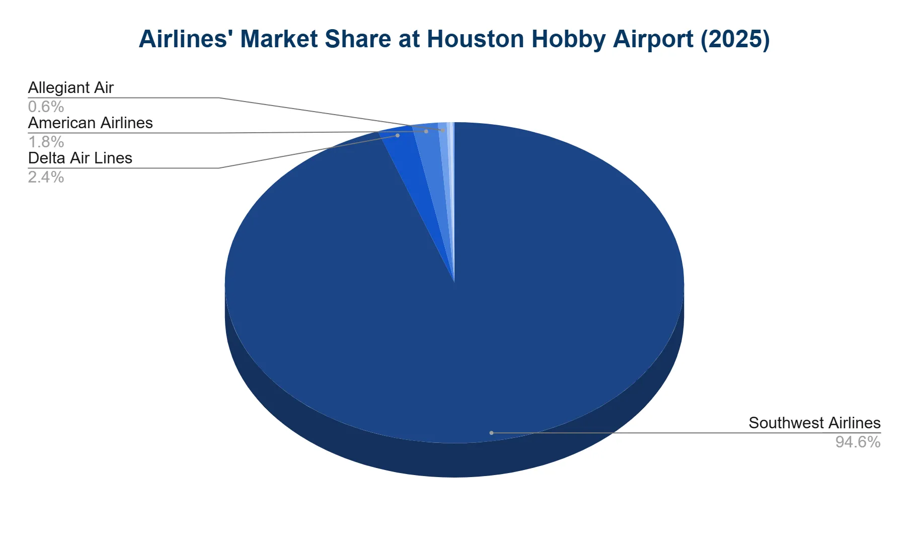 Pie chart of airline market share at Houston Hobby Airport in 2025, dominated by Southwest Airlines at 94.6 percent.