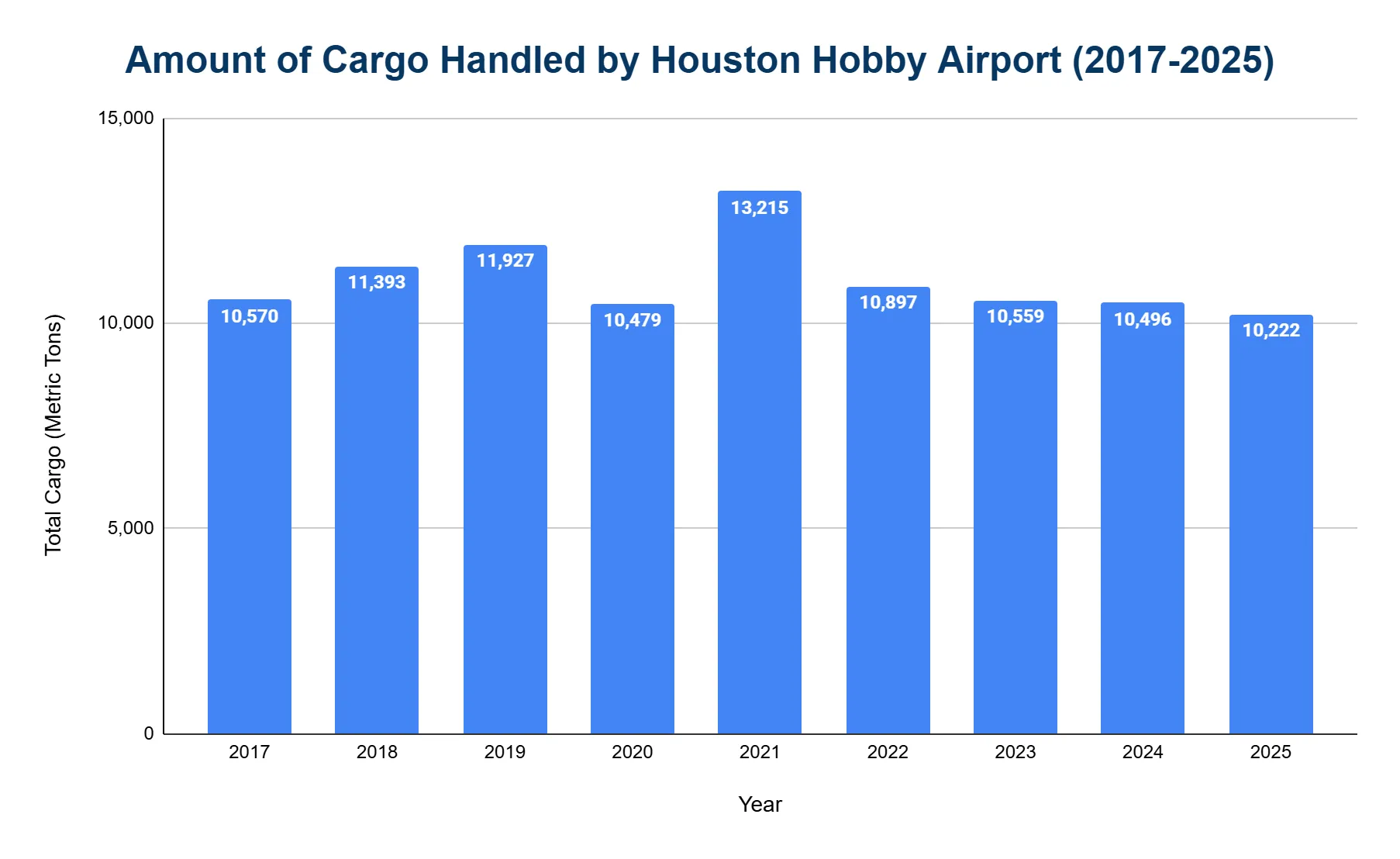 Bar chart of annual cargo tonnage at Houston Hobby Airport from 2017 to 2025, peaking in 2021.