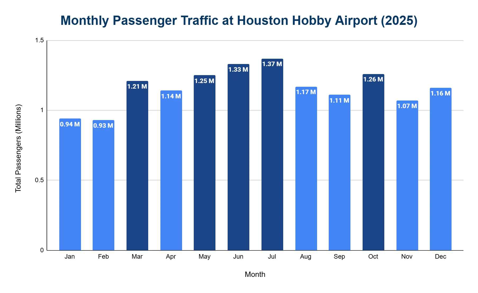Bar chart of monthly passenger traffic at Houston Hobby Airport in 2025, peaking in summer around July.