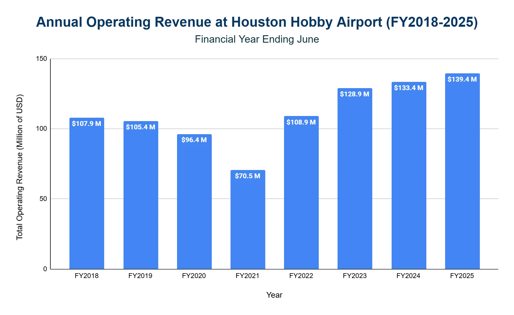 Bar chart of annual operating revenue at Houston Hobby Airport for fiscal years 2018 to 2025, dipping in FY2021 then rising to a record high.