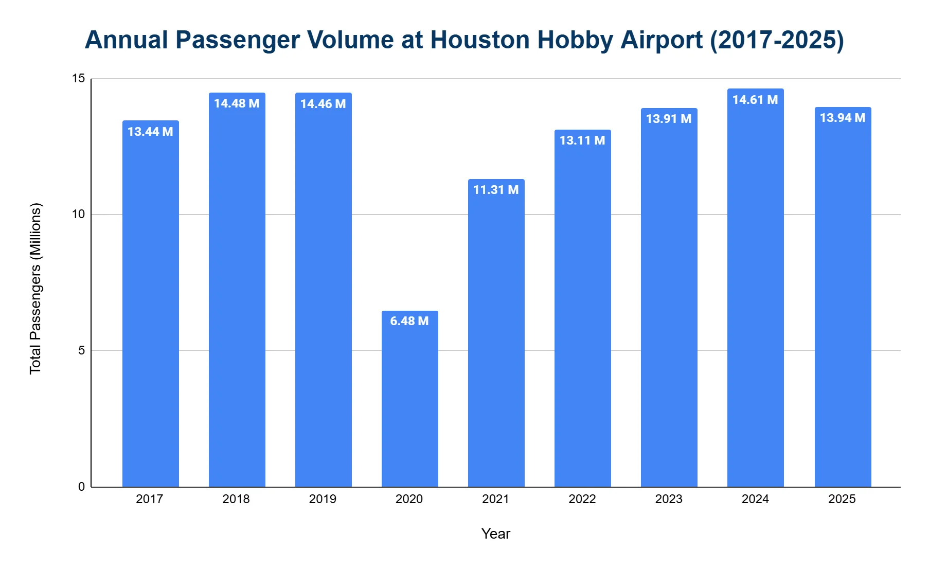 Bar chart of annual passenger volume at Houston Hobby Airport from 2017 to 2025, showing a sharp drop in 2020 and recovery afterward.