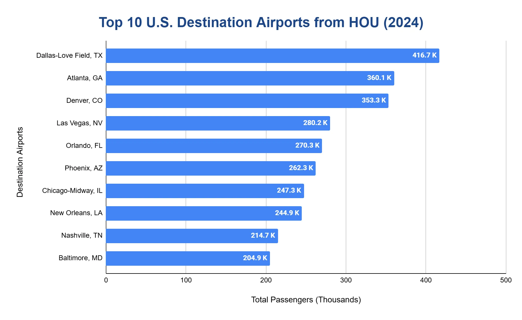 Horizontal bar chart ranking the top 10 U.S. destination airports from Houston Hobby in 2024, led by Dallas Love Field.