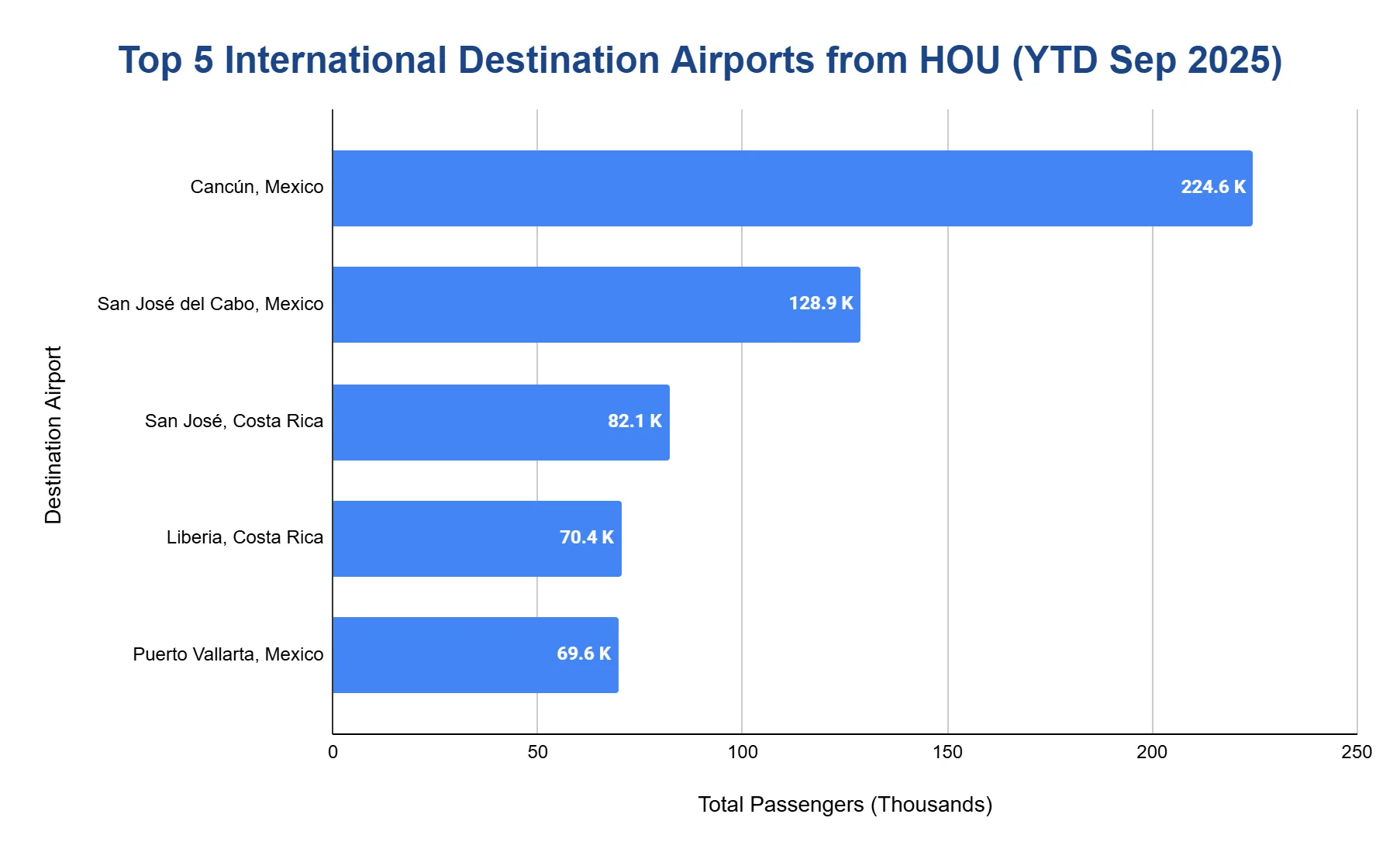 Horizontal bar chart ranking the top 5 international destinations from Houston Hobby year-to-date September 2025, led by Cancun.