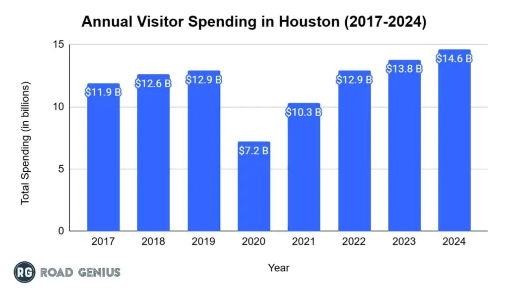 Bar chart of Houston annual visitor spending from 2017 to 2024