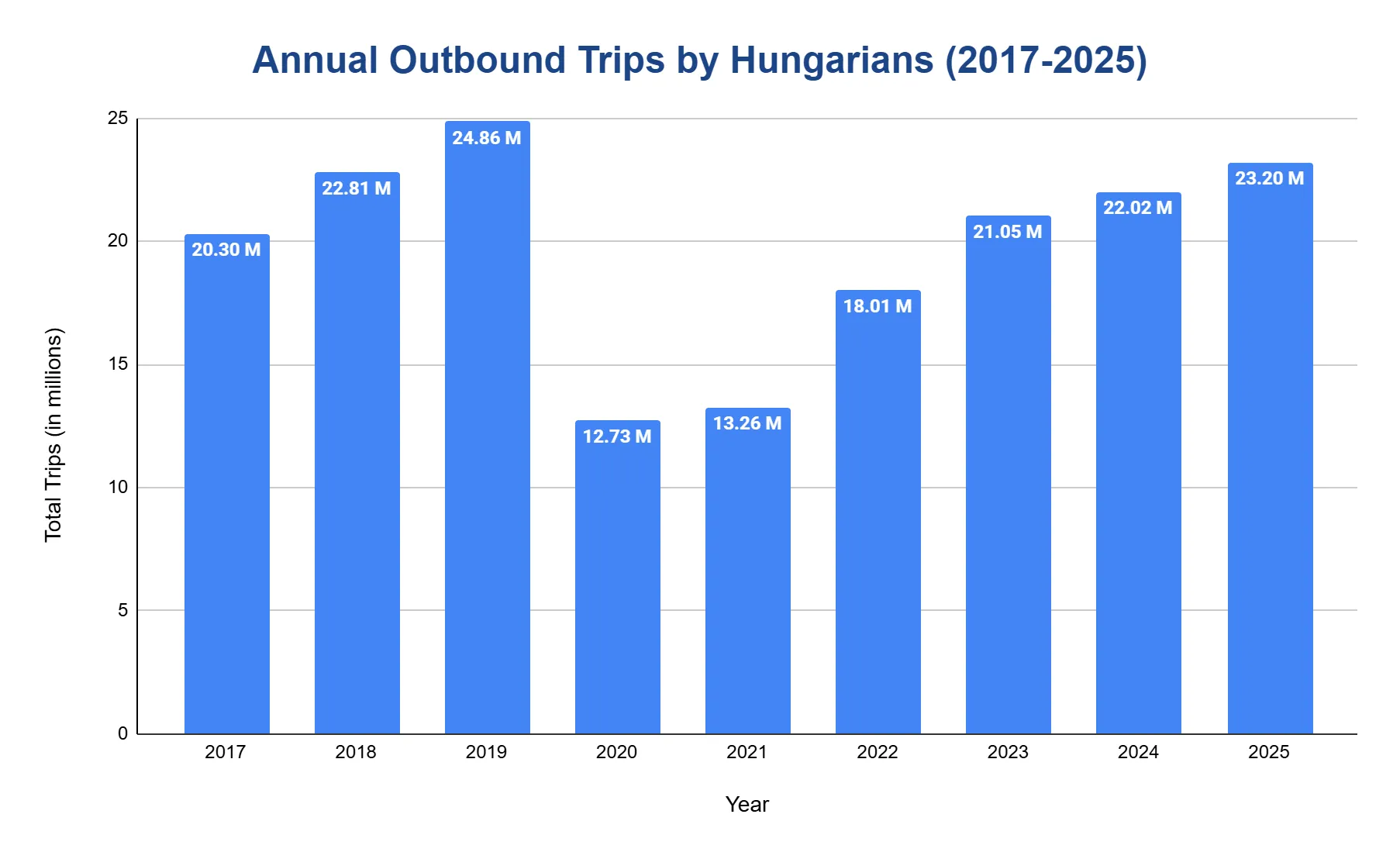 Chart of outbound trips taken by Hungarians each year from 2019 to 2025