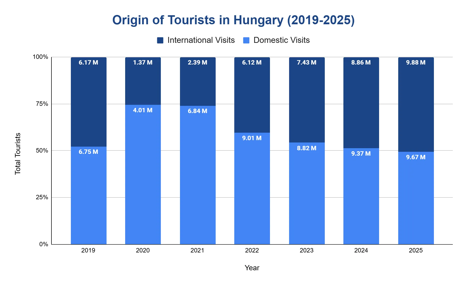 Chart comparing international and domestic tourists in Hungary each year from 2019 to 2025