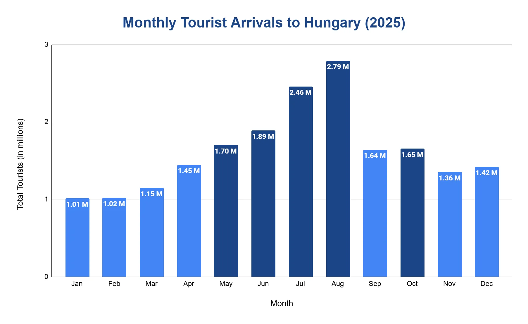 Chart of monthly tourist numbers in Hungary showing the peak months in 2025