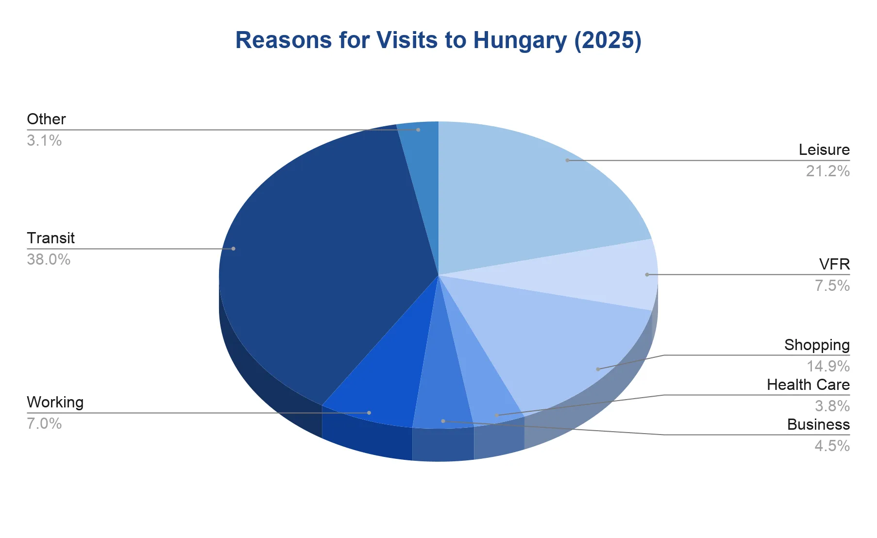 Chart of the reasons people visited Hungary in 2025 by share of inbound trips