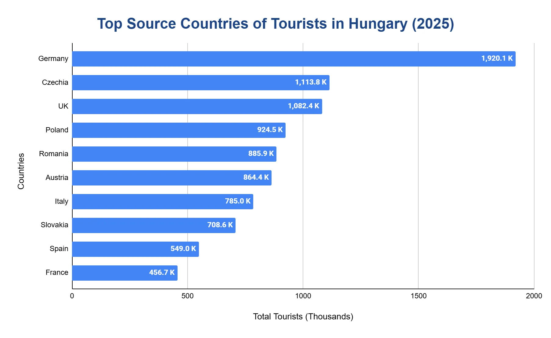 Bar chart of the countries whose residents visited Hungary the most in 2025
