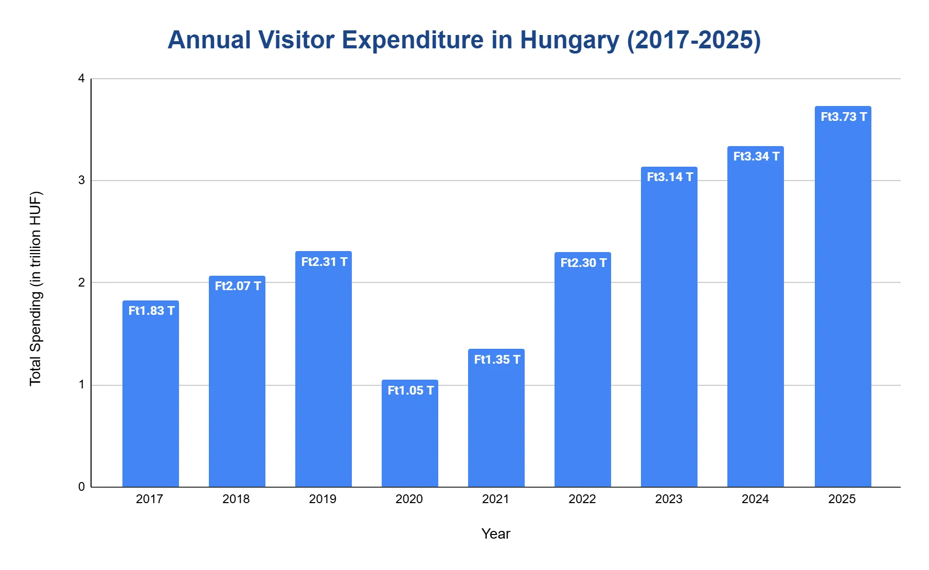 Chart of annual tourist spending in Hungary in trillion HUF from 2019 to 2025