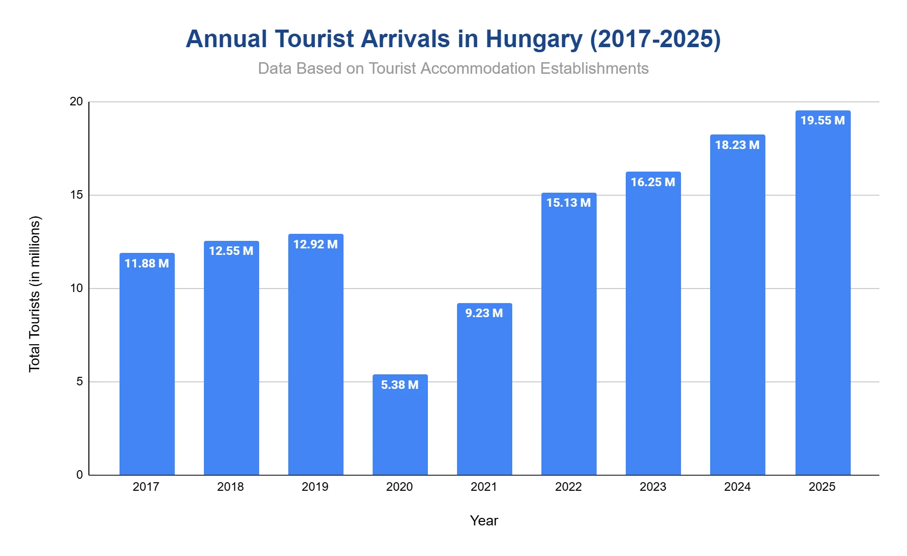 Line chart of the number of tourists visiting Hungary each year from 2019 to 2025