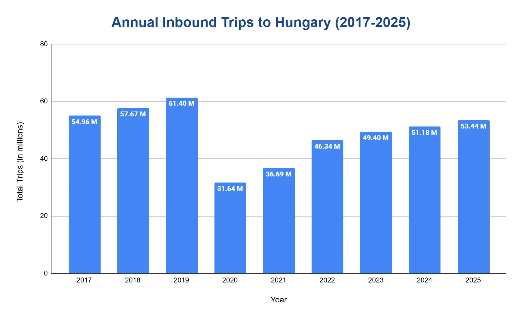 Chart of the number of trips made to Hungary each year from 2019 to 2025