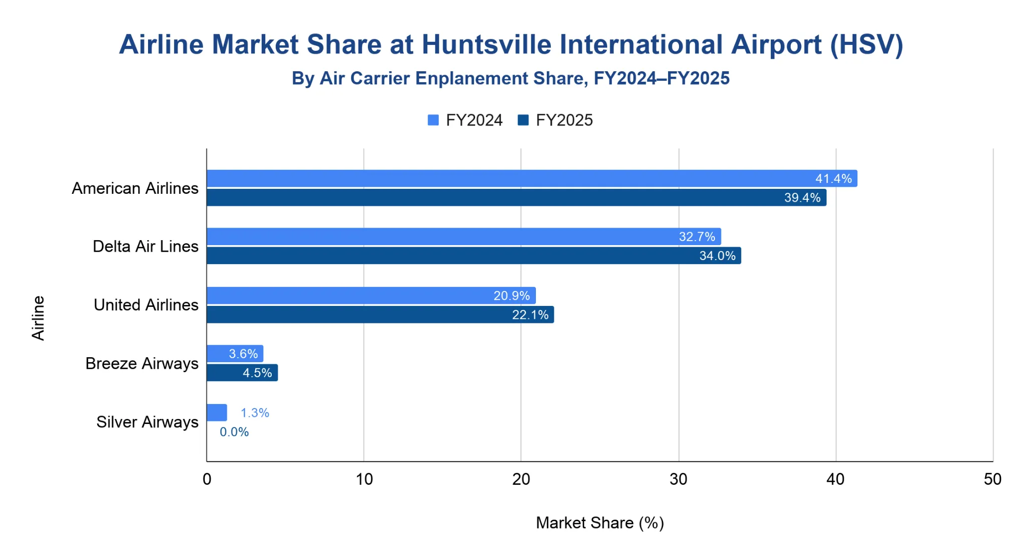 Grouped horizontal bar chart of HSV airline enplanement market share, FY2024 versus FY2025.