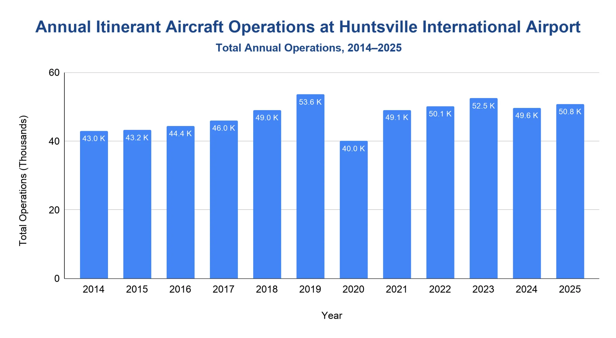 Column chart of HSV total annual itinerant aircraft operations from 2014 to 2025.