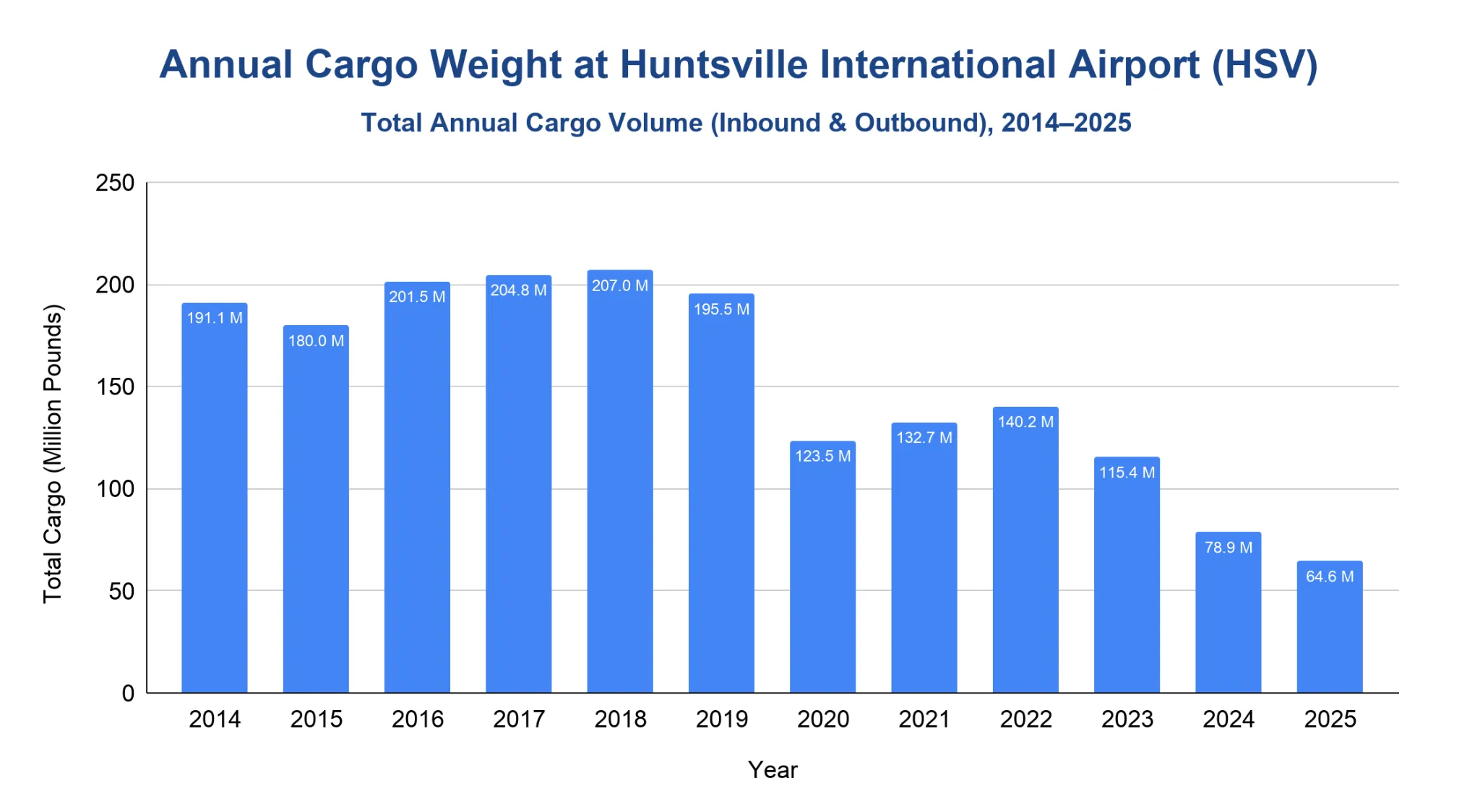 Column chart of HSV total annual cargo weight from 2014 to 2025.