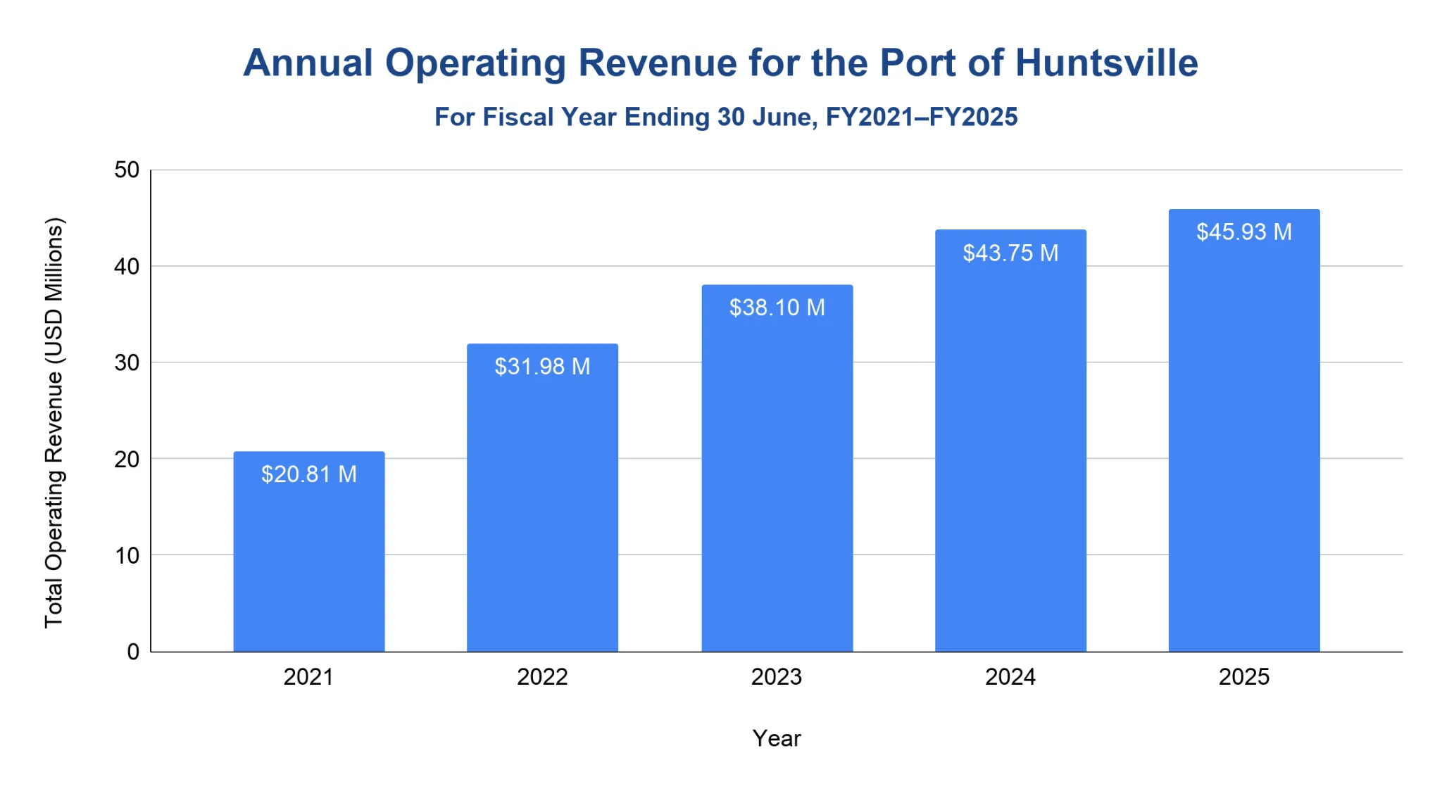 Column chart of Port of Huntsville annual operating revenue, FY2021 to FY2025.